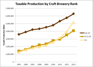 Taxable_Production_by_Craft_Brewery_Rank_thumb